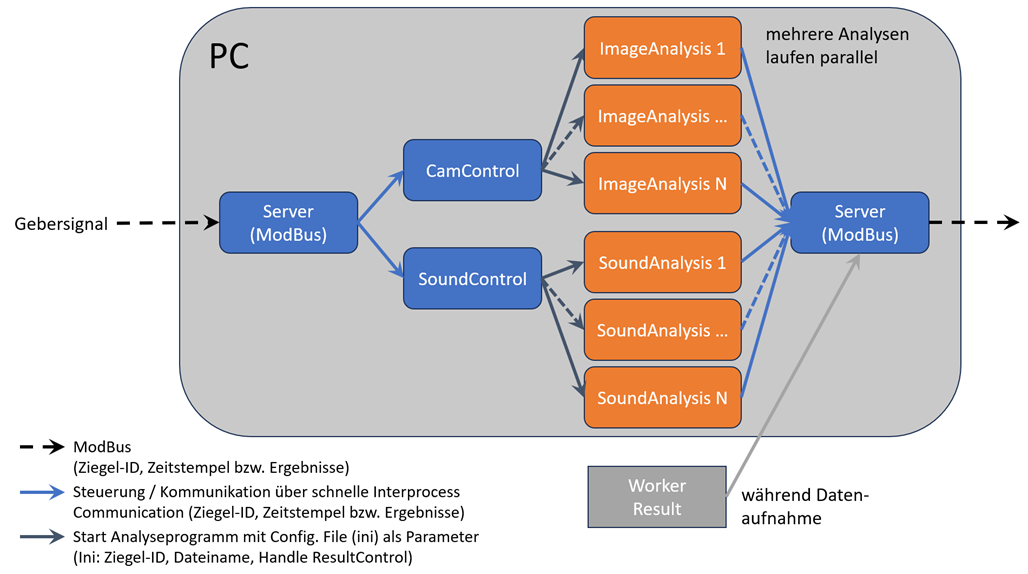 Kamakqua - KI-gestützte Inline-Qualitätsprüfung (Ablauf)